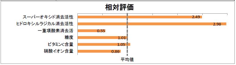 ニンジン分析表